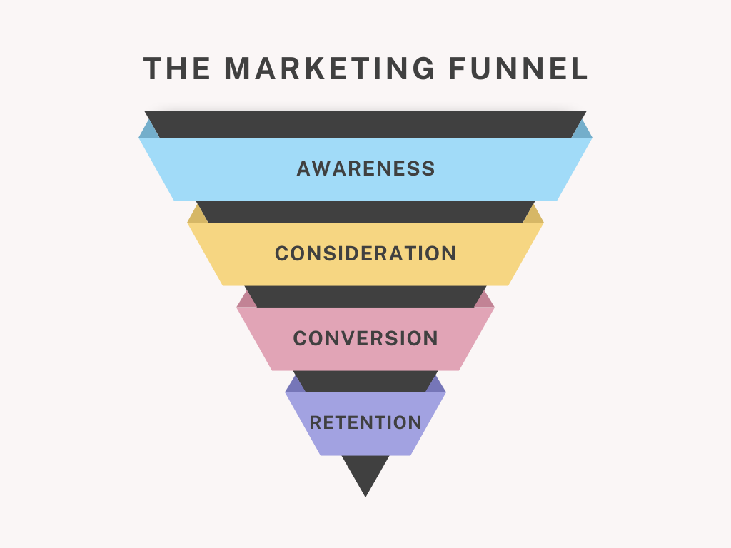 What Is the Marketing Funnel, and Why Does Your Small Business Need It?